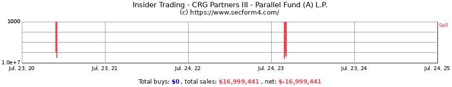 Insider Trading Transactions for CRG Partners III - Parallel Fund (A) L.P.