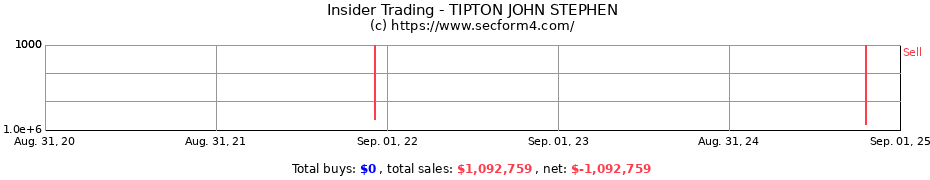 Insider Trading Transactions for TIPTON JOHN STEPHEN