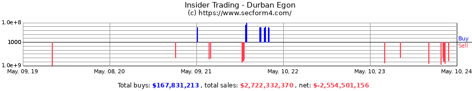 Insider Trading Transactions for Durban Egon
