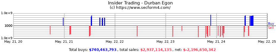 Insider Trading Transactions for Durban Egon