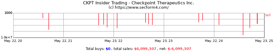 Insider Trading Transactions for Checkpoint Therapeutics Inc.