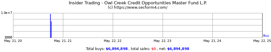 Insider Trading Transactions for Owl Creek Credit Opportunities Master Fund L.P.