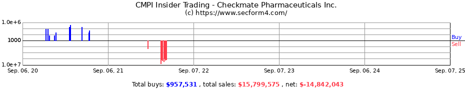 Insider Trading Transactions for Checkmate Pharmaceuticals Inc.