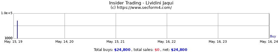 Insider Trading Transactions for Lividini Jaqui