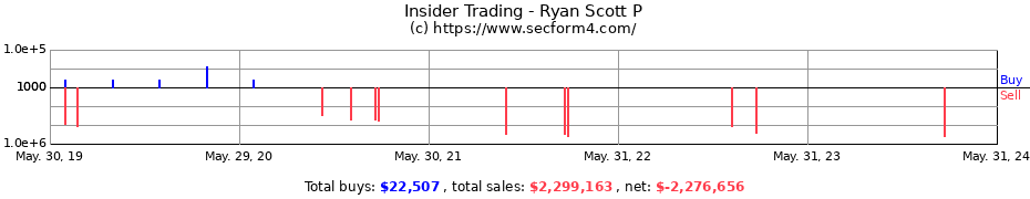 Insider Trading Transactions for Ryan Scott P
