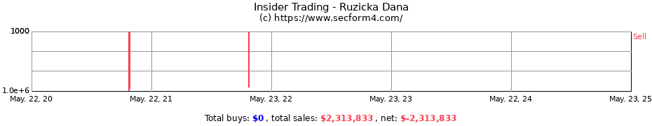 Insider Trading Transactions for Ruzicka Dana