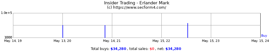 Insider Trading Transactions for Erlander Mark