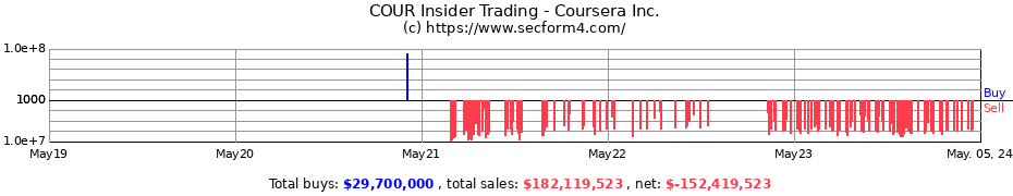 Insider Trading Transactions for Coursera, Inc.