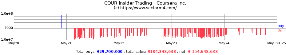 Insider Trading Transactions for Coursera Inc.