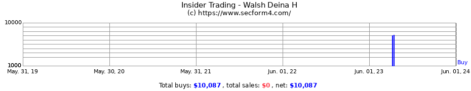 Insider Trading Transactions for Walsh Deina H