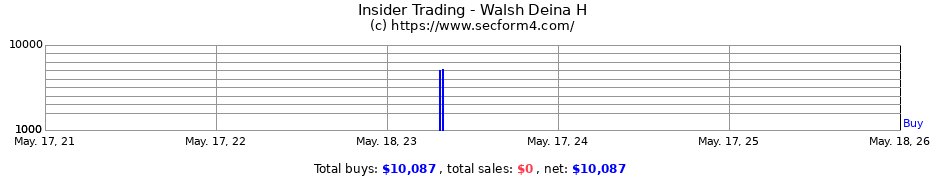 Insider Trading Transactions for Walsh Deina H