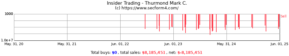 Insider Trading Transactions for Thurmond Mark C.