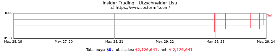 Insider Trading Transactions for Utzschneider Lisa