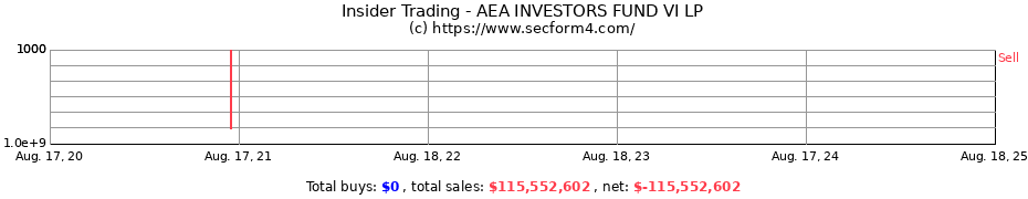 Insider Trading Transactions for AEA INVESTORS FUND VI LP