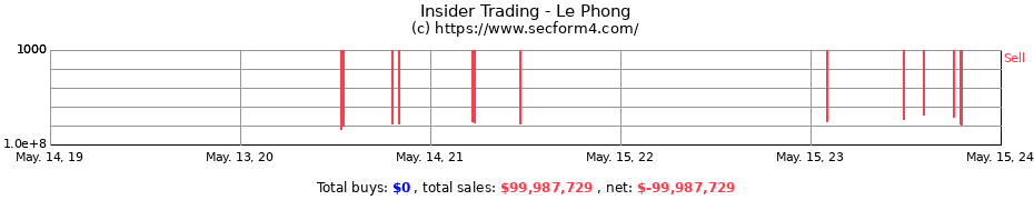 Insider Trading Transactions for Le Phong