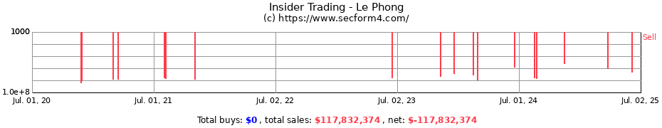 Insider Trading Transactions for Le Phong