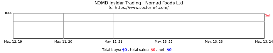 Insider Trading Transactions for Nomad Foods Ltd
