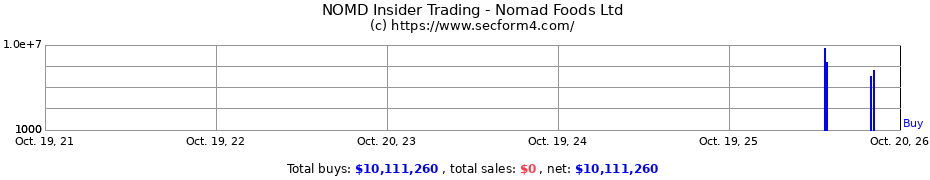 Insider Trading Transactions for Nomad Foods Ltd