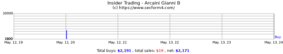Insider Trading Transactions for Arcaini Gianni B