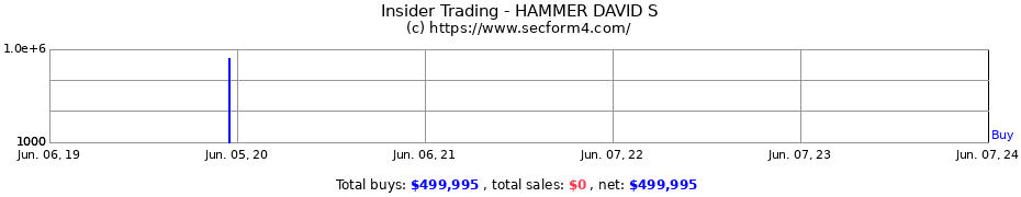 Insider Trading Transactions for HAMMER DAVID S
