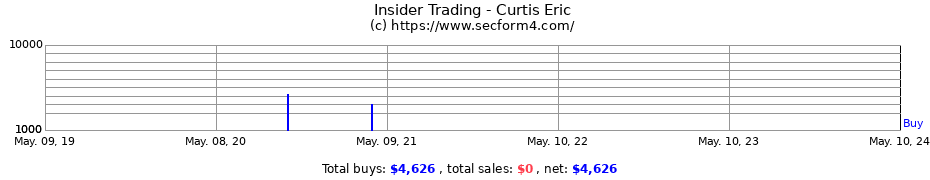 Insider Trading Transactions for Curtis Eric