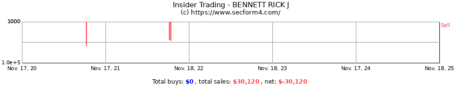 Insider Trading Transactions for BENNETT RICK J