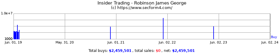 Insider Trading Transactions for Robinson James George