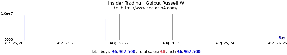 Insider Trading Transactions for Galbut Russell W