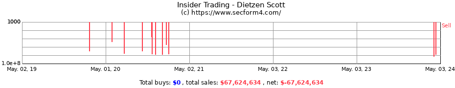 Insider Trading Transactions for Dietzen Scott