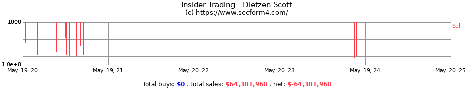 Insider Trading Transactions for Dietzen Scott