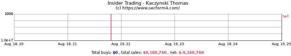 Insider Trading Transactions for Kaczynski Thomas