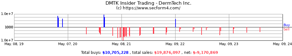 Insider Trading Transactions for DermTech, Inc.