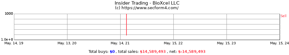Insider Trading Transactions for BioXcel LLC