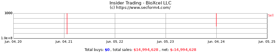 Insider Trading Transactions for BioXcel LLC