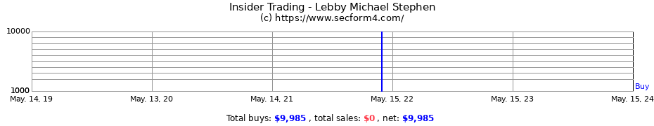 Insider Trading Transactions for Lebby Michael Stephen