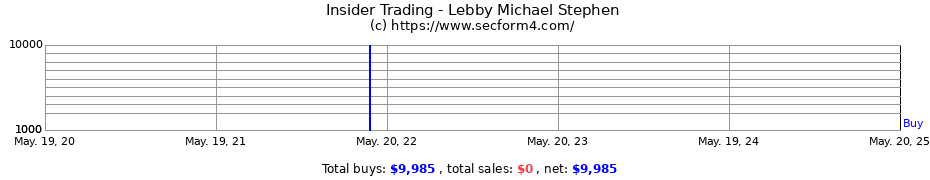 Insider Trading Transactions for Lebby Michael Stephen