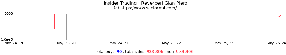 Insider Trading Transactions for Reverberi Gian Piero