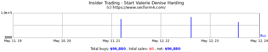 Insider Trading Transactions for Start Valerie Denise Harding