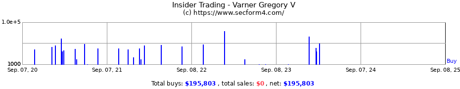 Insider Trading Transactions for Varner Gregory V