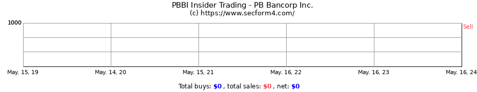Insider Trading Transactions for PB Bancorp Inc.