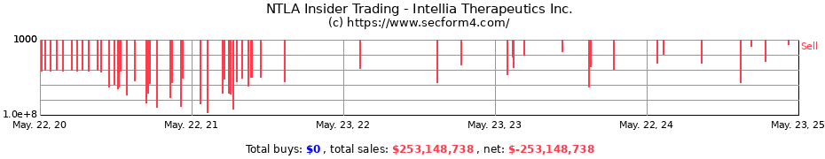 Insider Trading Transactions for Intellia Therapeutics Inc.