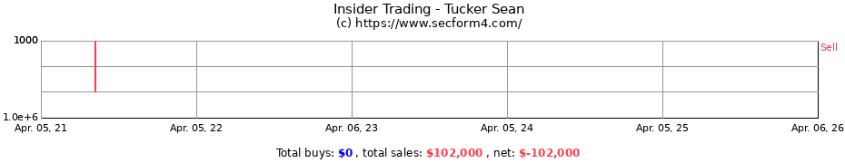 Insider Trading Transactions for Tucker Sean