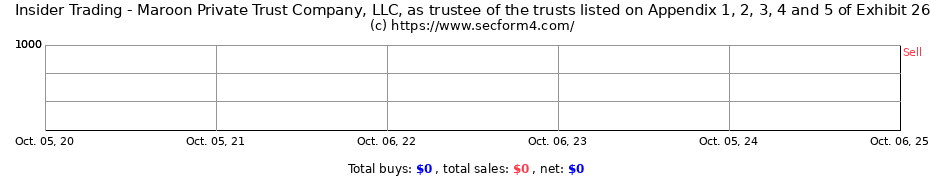 Insider Trading Transactions for Maroon Private Trust Company, LLC, as trustee of the trusts listed on Appendix 1, 2, 3, 4 and 5 of Exhibit 26