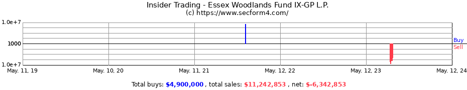 Insider Trading Transactions for Essex Woodlands Fund IX-GP L.P.