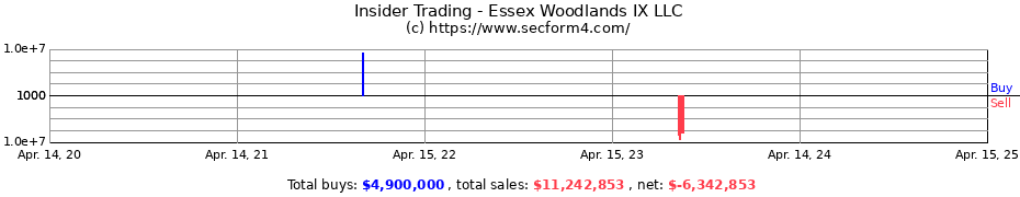 Insider Trading Transactions for Essex Woodlands IX LLC