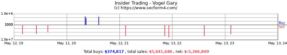 Insider Trading Transactions for Vogel Gary