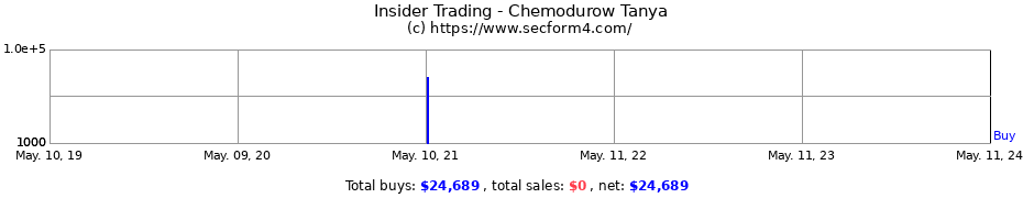 Insider Trading Transactions for Chemodurow Tanya