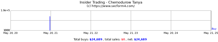 Insider Trading Transactions for Chemodurow Tanya