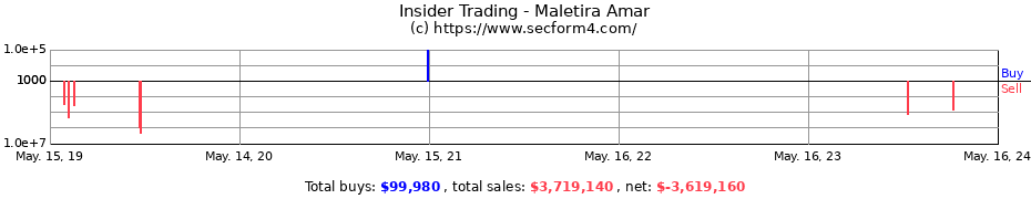 Insider Trading Transactions for Maletira Amar