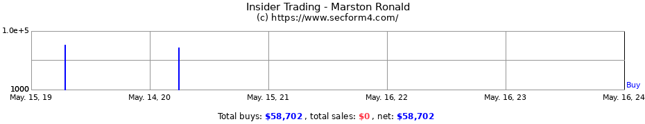 Insider Trading Transactions for Marston Ronald